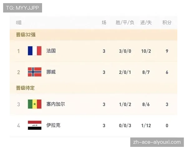 世界杯I组出线名单确认:三支球队进入32强 世界杯I组出线名单确认:三支球队进入32强